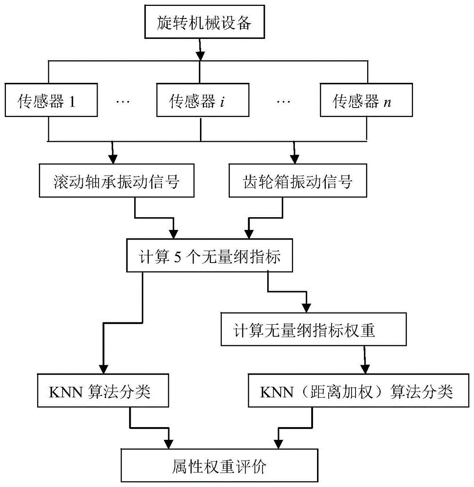 一种旋转机械故障数据集属性权重的确定及评价方法与流程