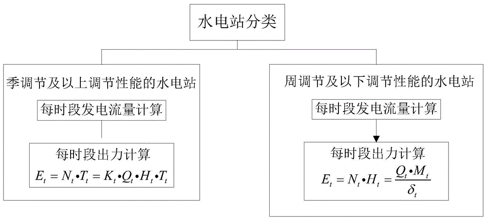 一种水电站群中长期出力计算方法及系统与流程