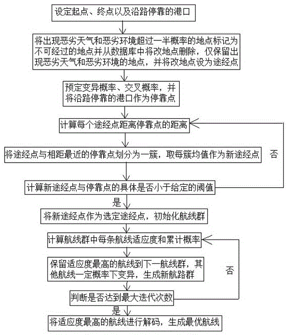 一种海运航线选择方法与流程