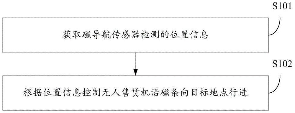 无人售货机系统及其导航方法和装置与流程