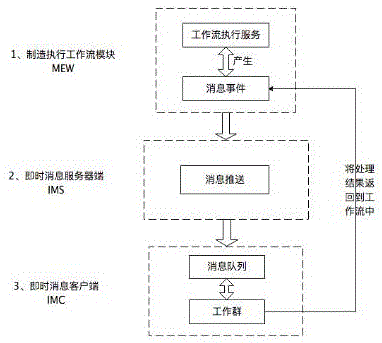 一种消息驱动的制造执行工作流系统与实现方法与流程