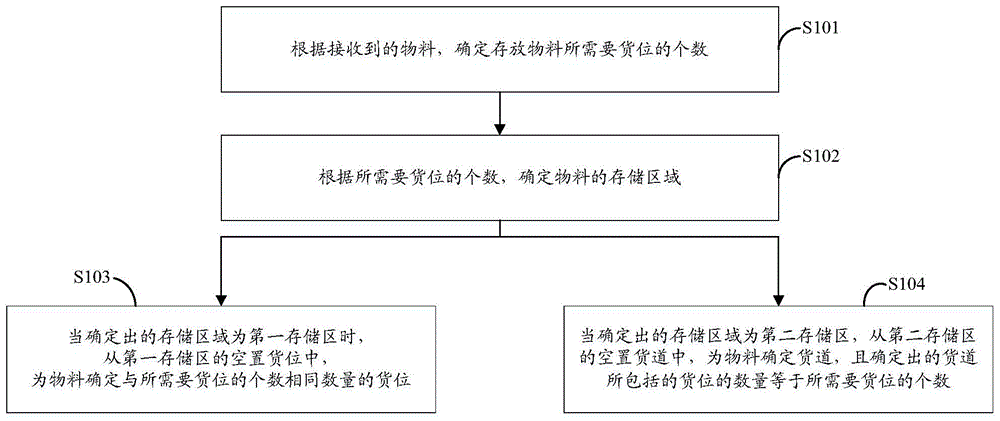 一种货位的确定方法、仓储控制系统及计算机存储介质与流程