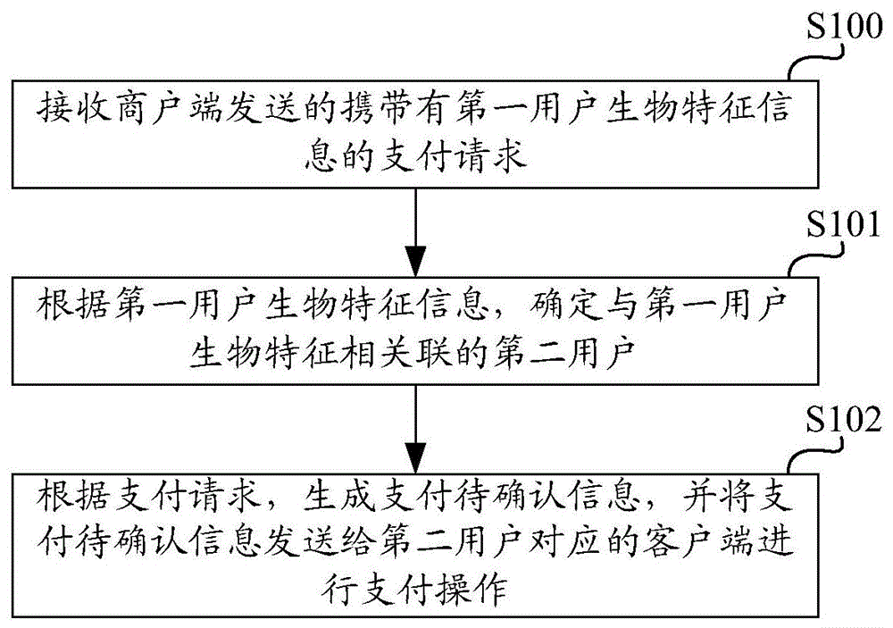 支付方法及装置与流程