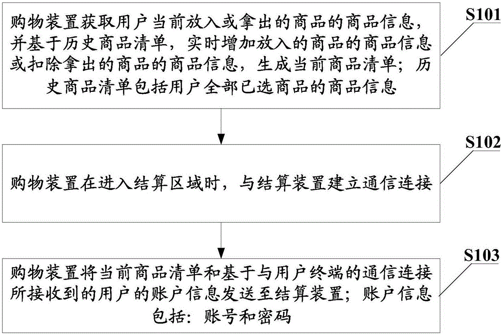 一种购物结算方法、购物装置及结算装置与流程