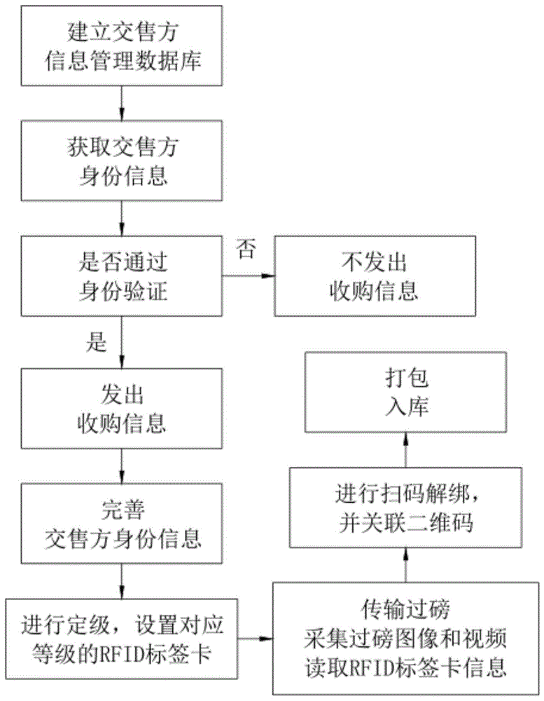 一种烟叶智能收购方法及其系统与流程