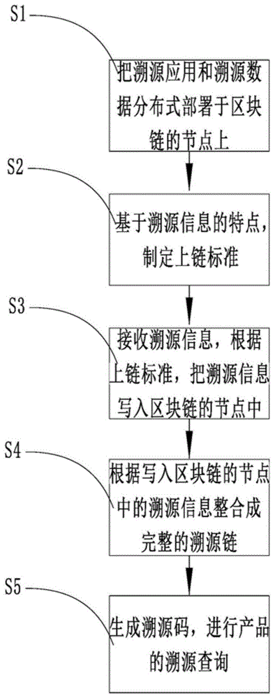 一种基于区块链的产品溯源方法、系统及存储介质与流程