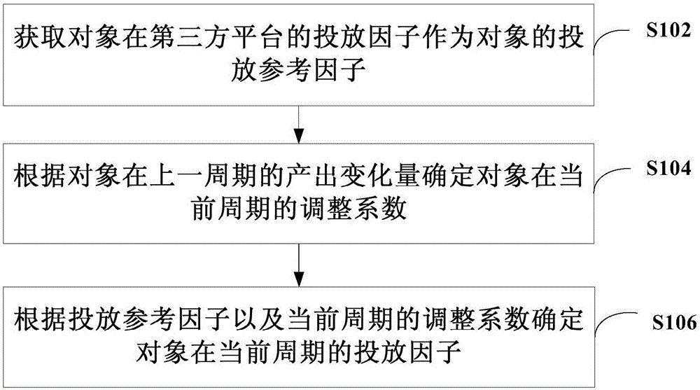 对象投放的确定方法、装置以及计算机可读存储介质与流程