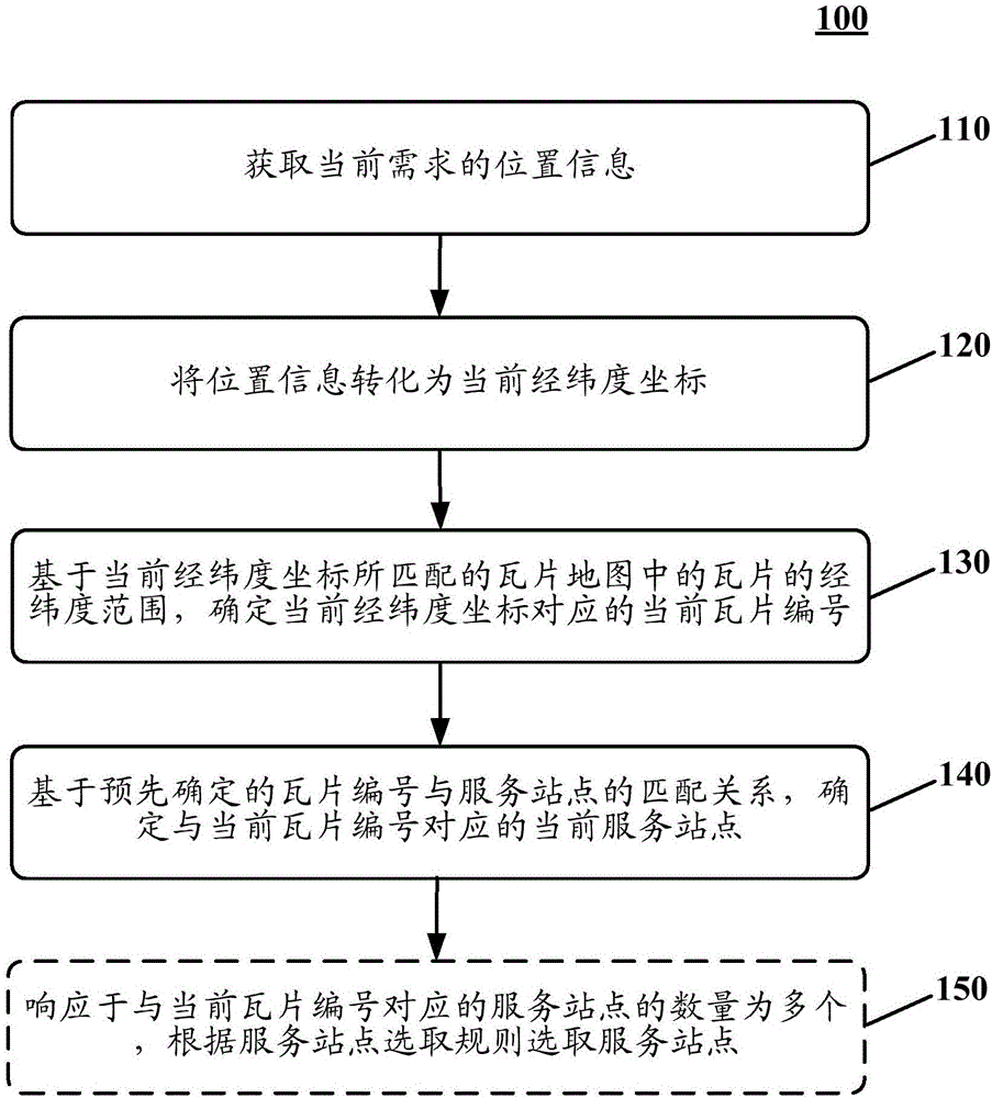 用于确定需求的服务站点的方法和装置与流程