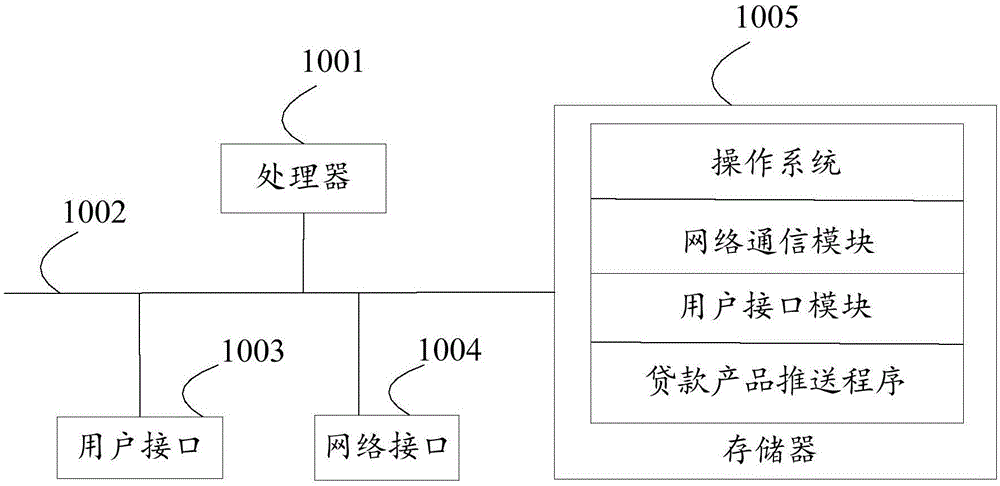 贷款产品推送方法、设备、存储介质及装置与流程