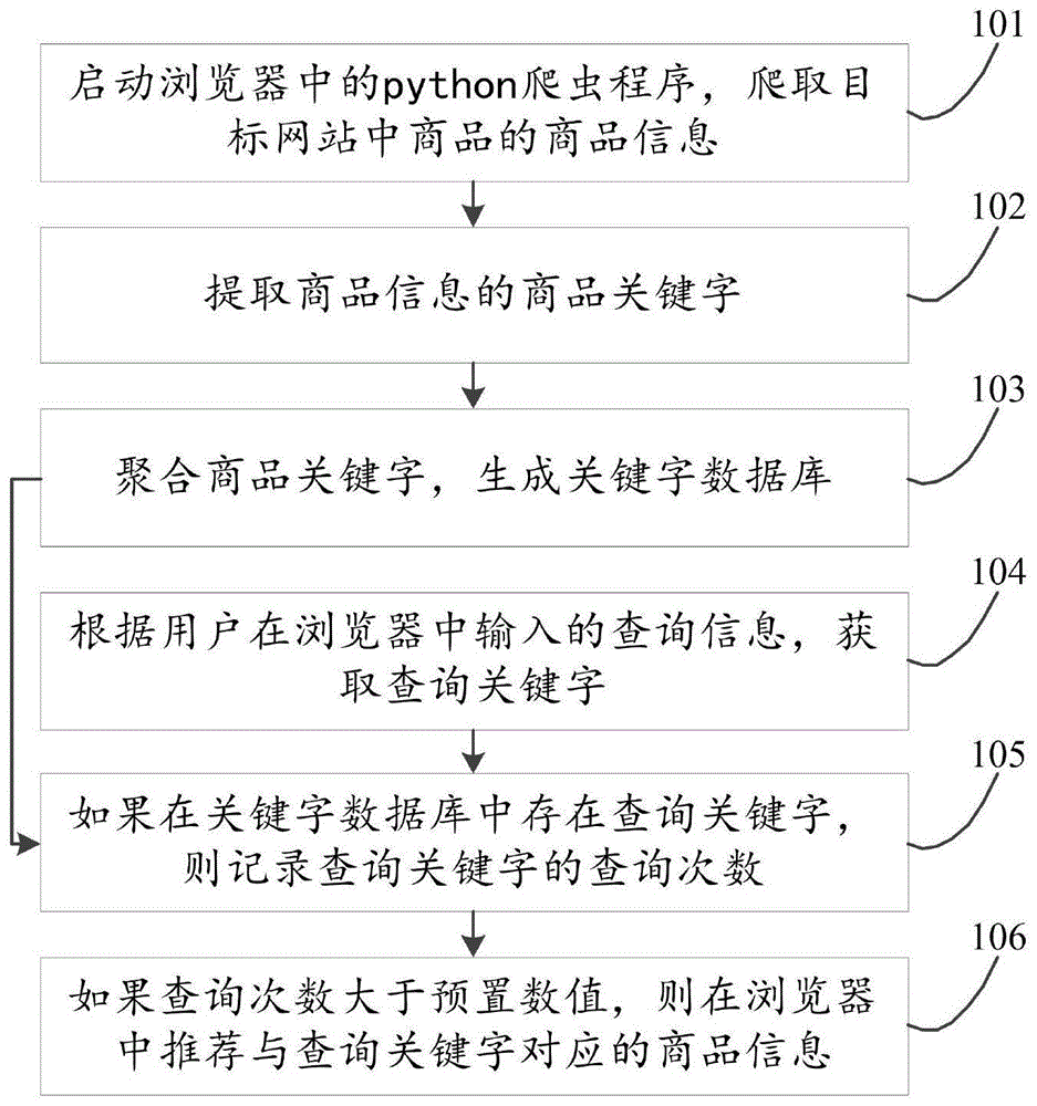 一种基于浏览器的商品推荐方法及装置与流程