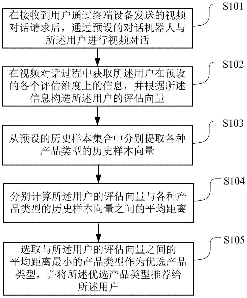 基于对话机器人的产品推荐方法、装置、介质及服务器与流程