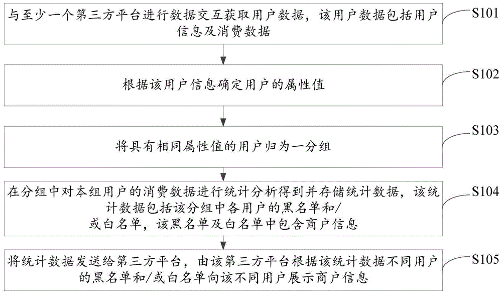 平台信息共享方法、设备、系统及计算机可读存储介质与流程