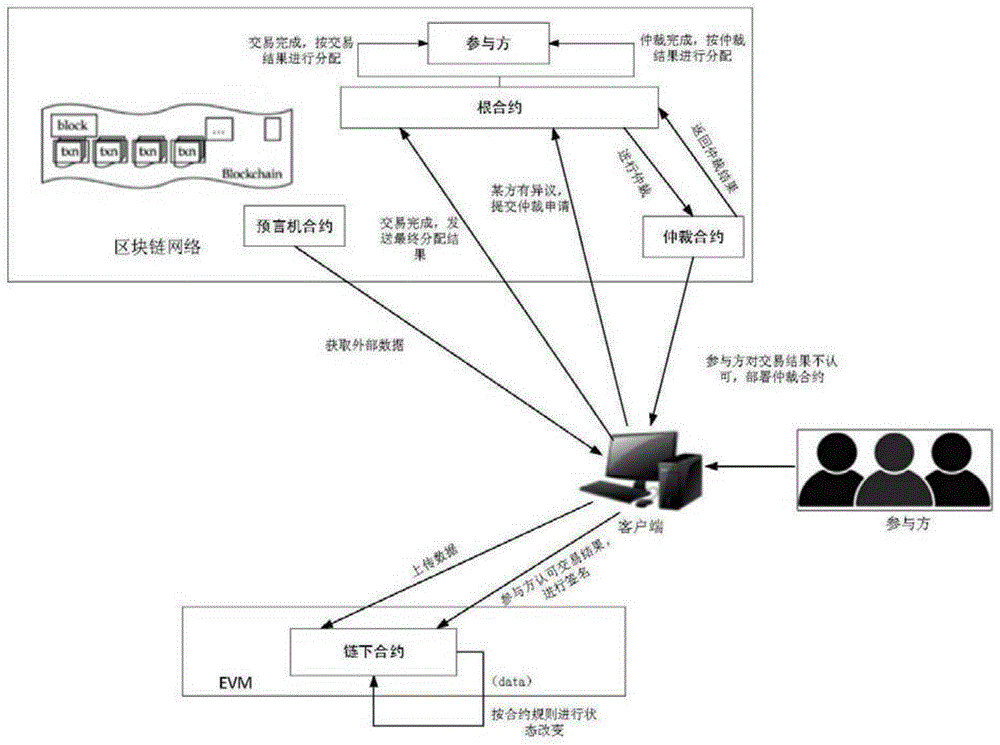 一种基于区块链合约层的链下执行交易方法及系统与流程