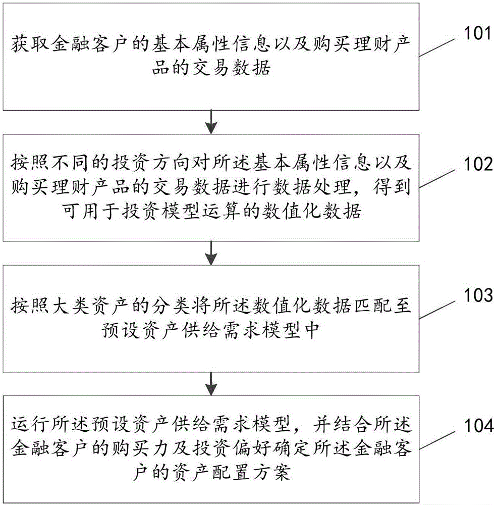 金融资产的配置方法及装置与流程