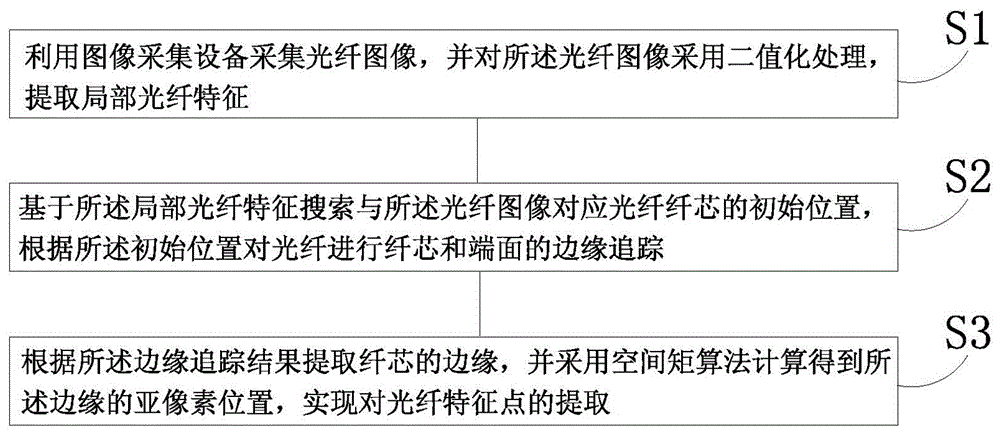 一种光纤特征点的提取方法与流程