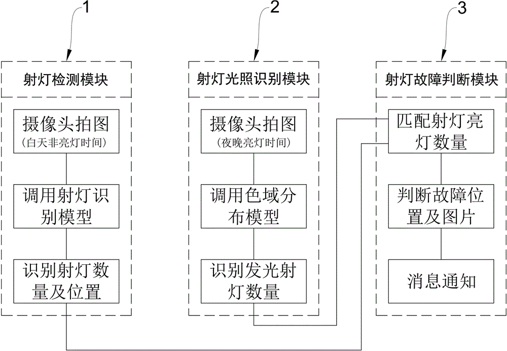 一种户外媒体灯光自动识别系统的制作方法