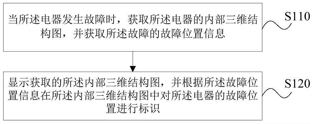 一种电器故障显示方法、装置、存储介质及终端与流程