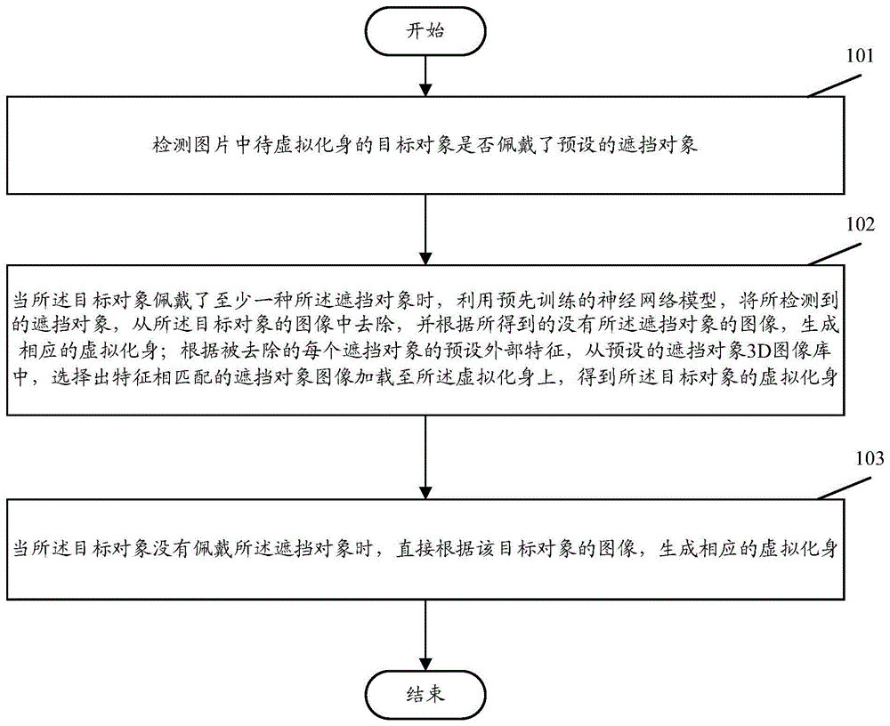 一种虚拟化身的生成方法和设备与流程