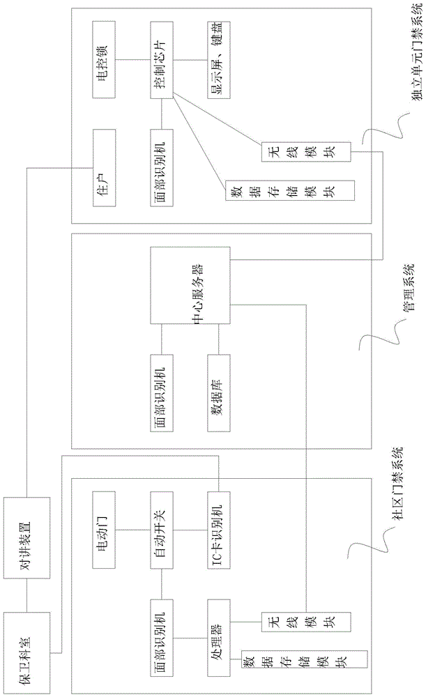 一种智能化门禁及其使用方法与流程