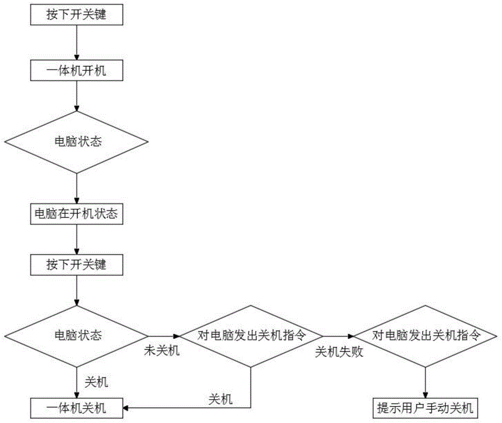 一种液晶模组一体机一键开关的装置及方法与流程