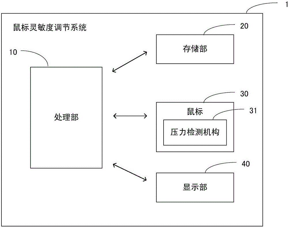 鼠标灵敏度调节方法以及鼠标与流程