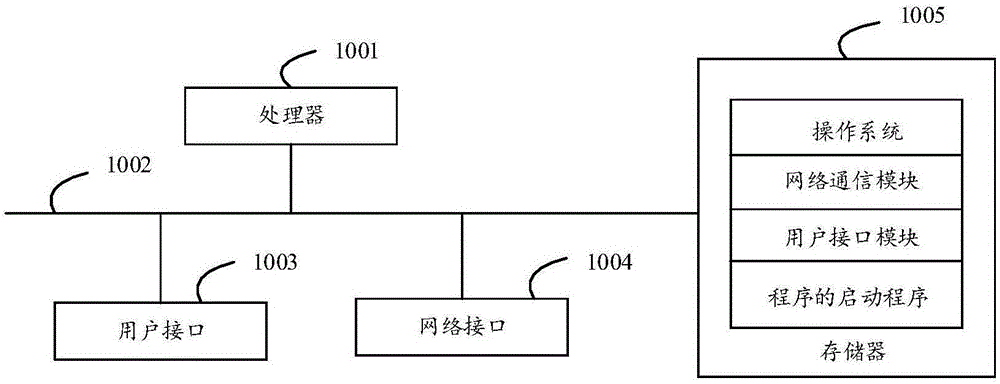 程序的启动方法、用户设备、存储介质及装置与流程