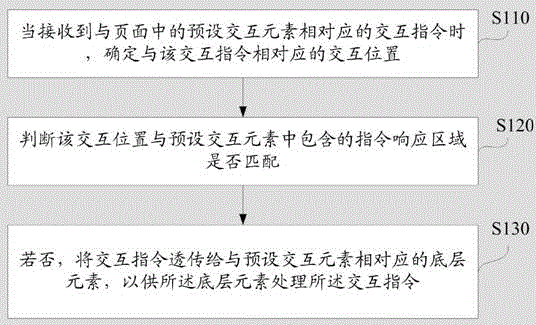 页面交互方法及装置与流程