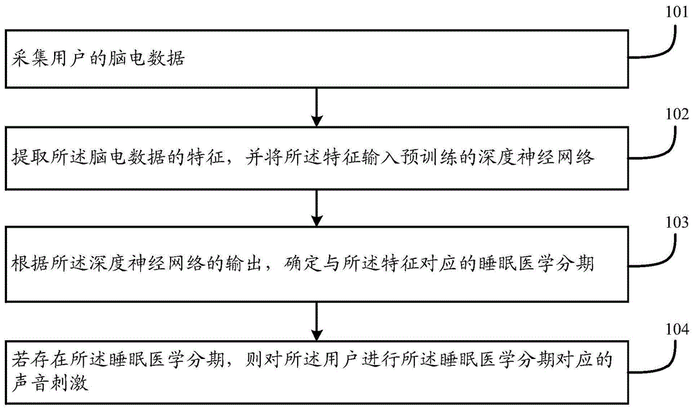 一种睡眠刺激方法及装置与流程