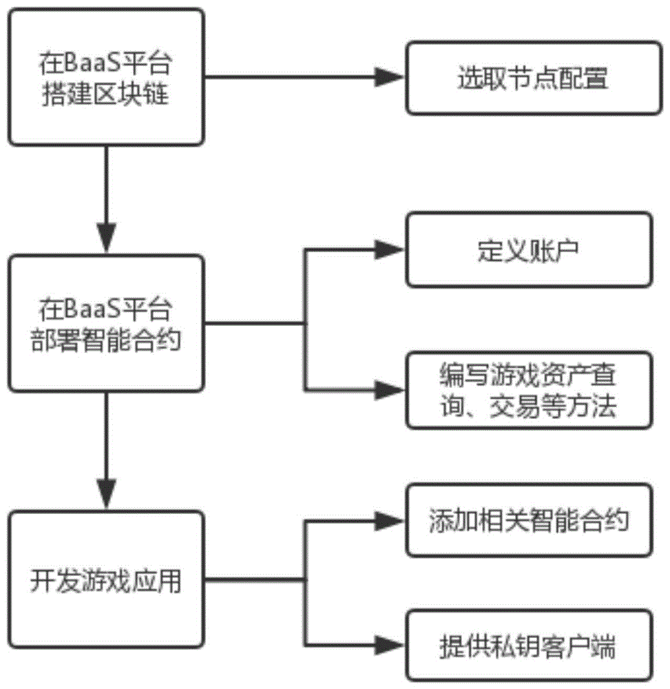 一种基于BaaS的区块链游戏数据存储方法与流程