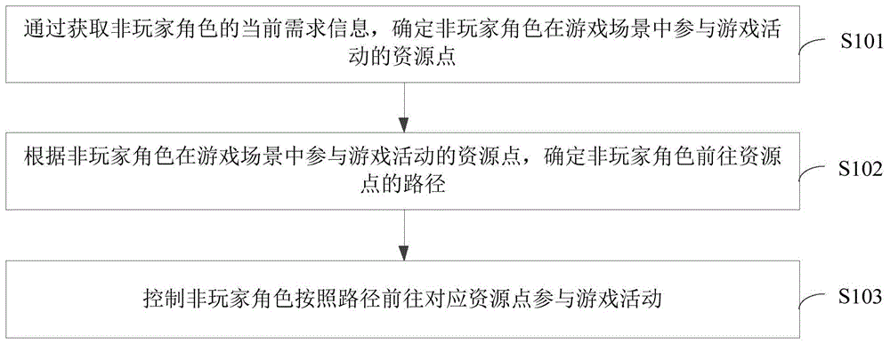 非玩家角色的控制方法、装置、设备及存储介质与流程