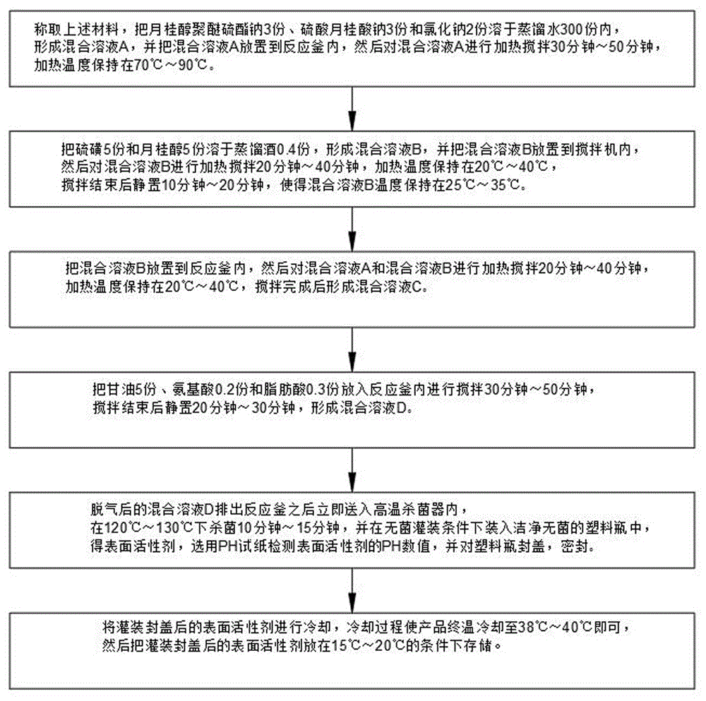 一种表面活性剂及其制备方法与流程