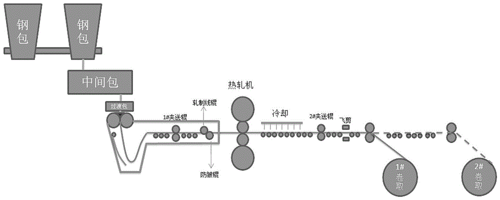 一种降低双辊连铸产线轧机轧制力的方法与流程