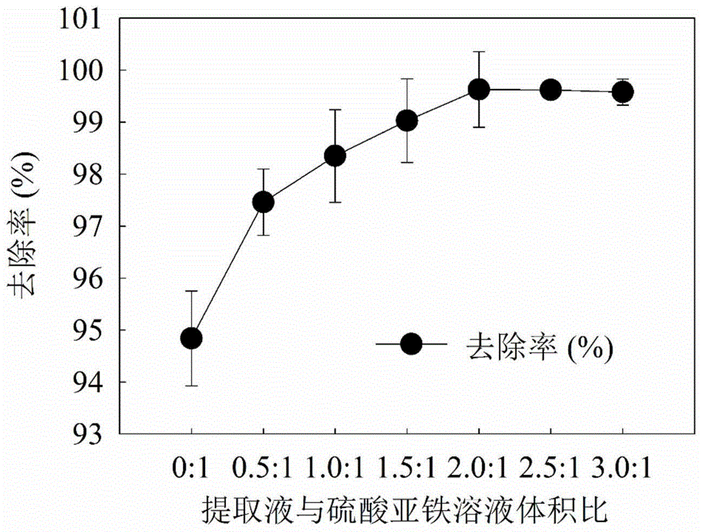 一种利用松树皮绿色改性纳米铁锡双金属颗粒的方法与流程