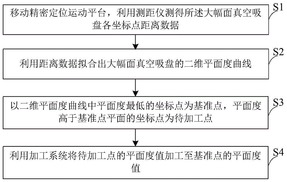 一种大幅面真空吸盘平面度加工方法及系统与流程