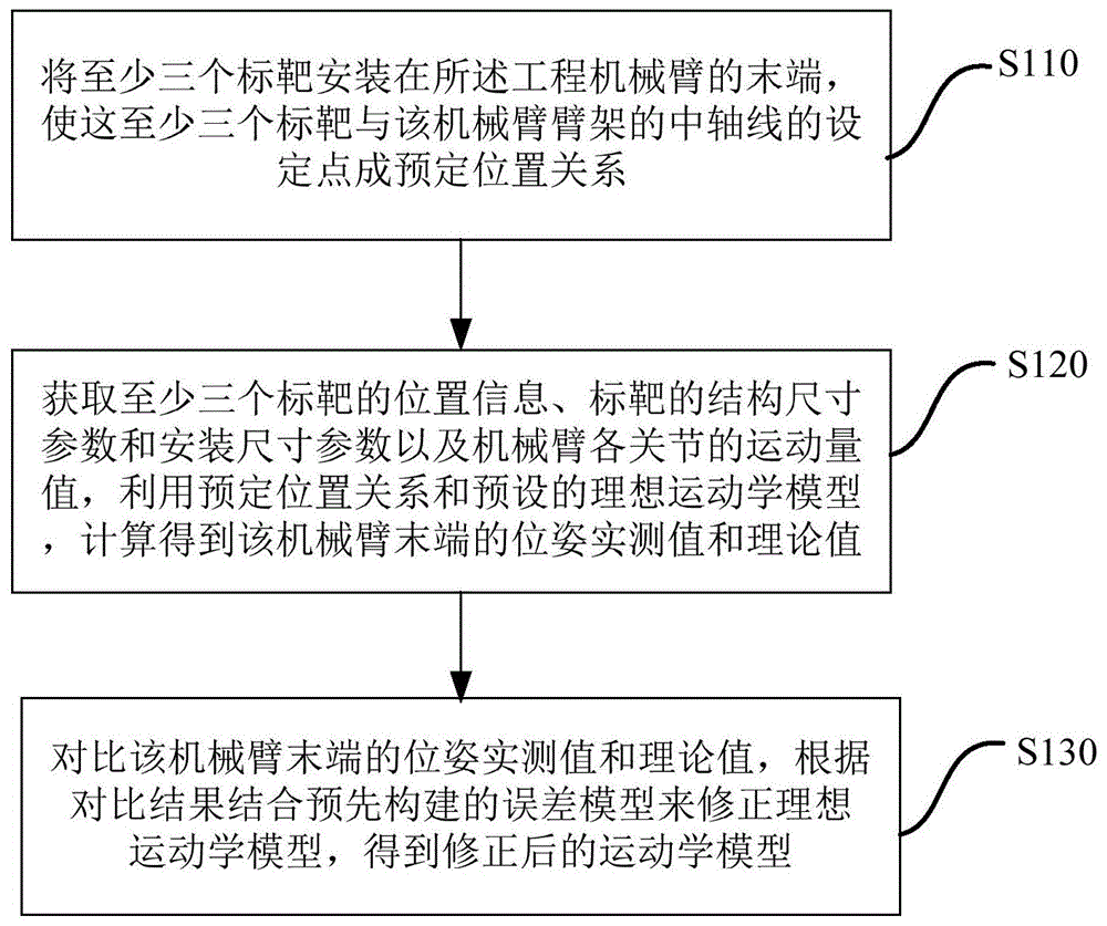 一种工程机械臂的在线标定方法与流程