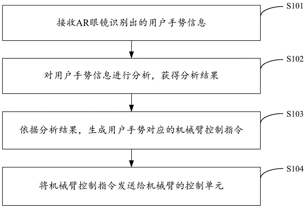 机械臂的远程控制方法、装置、系统及存储介质与流程