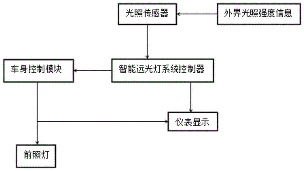 一种汽车智能远光灯辅助系统及其控制方法与流程