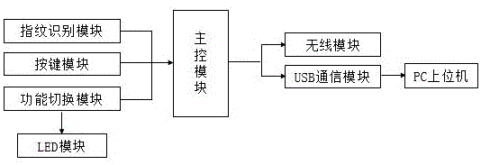 一种汽车指纹遥控器的制作方法