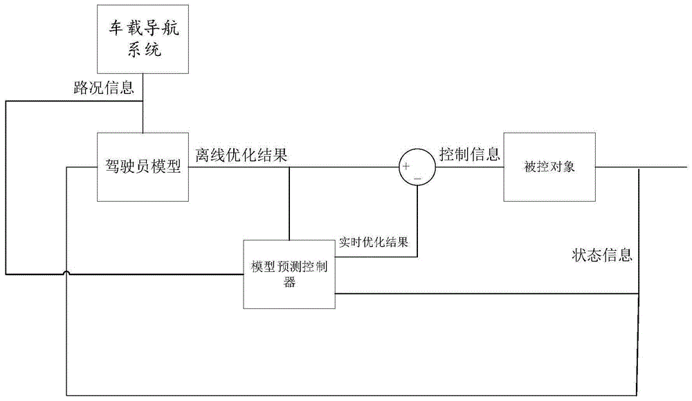 一种线下优化线上预测的转矩分配方法与流程