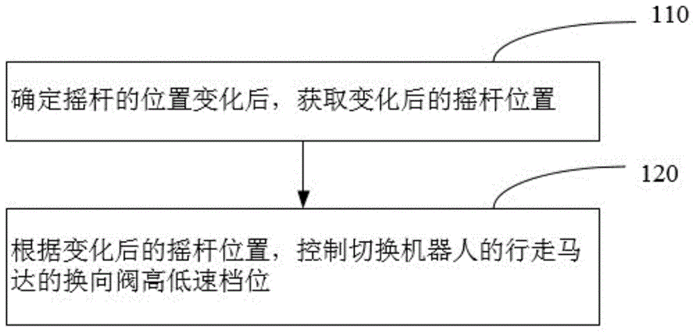 一种机器人自变速的方法与流程