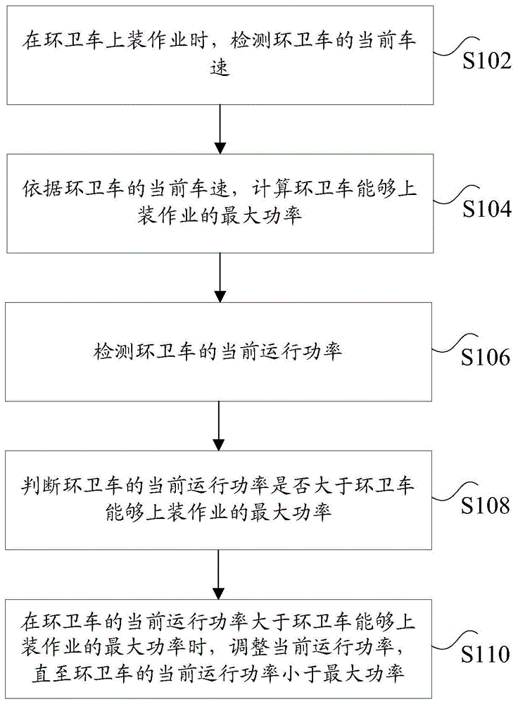 环卫车的控制方法及装置与流程