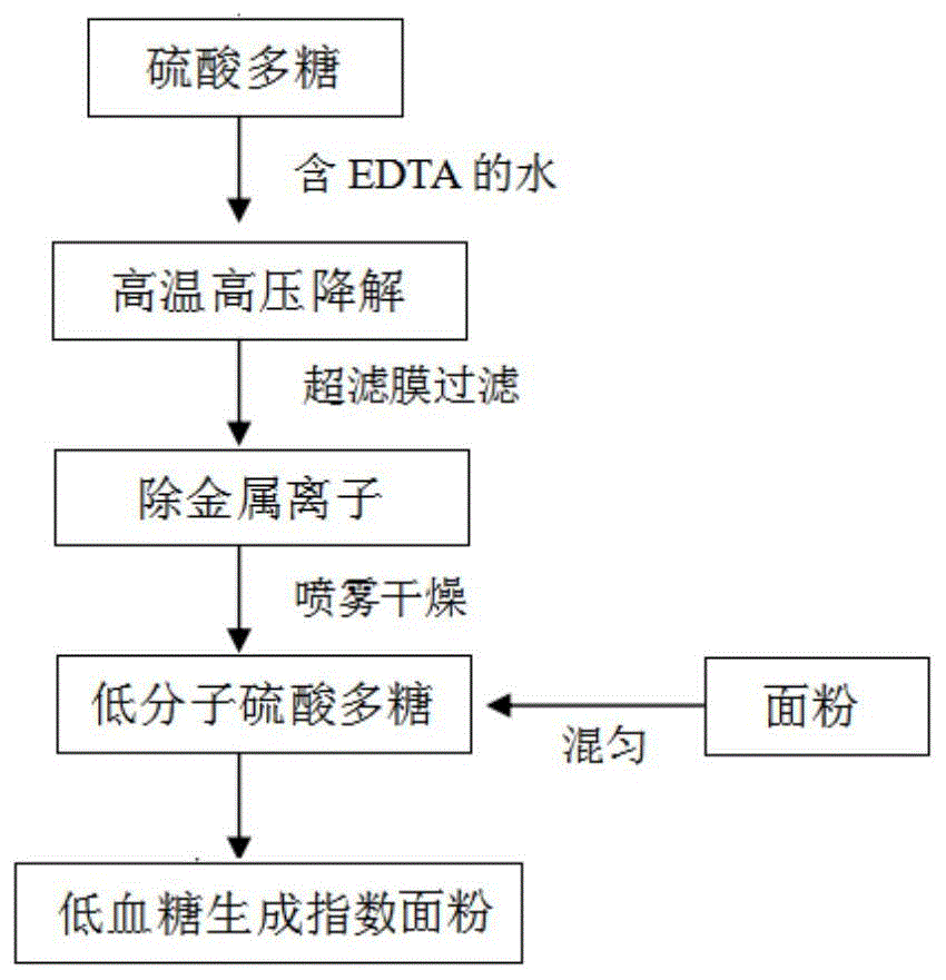 一种低血糖生成指数面粉及其制备方法和面食与流程