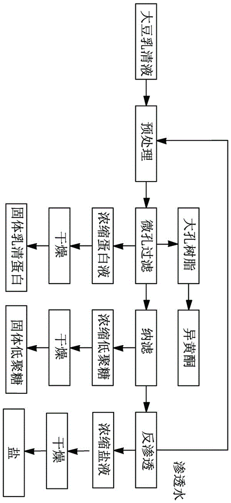 一种大豆蛋白的提取方法与流程