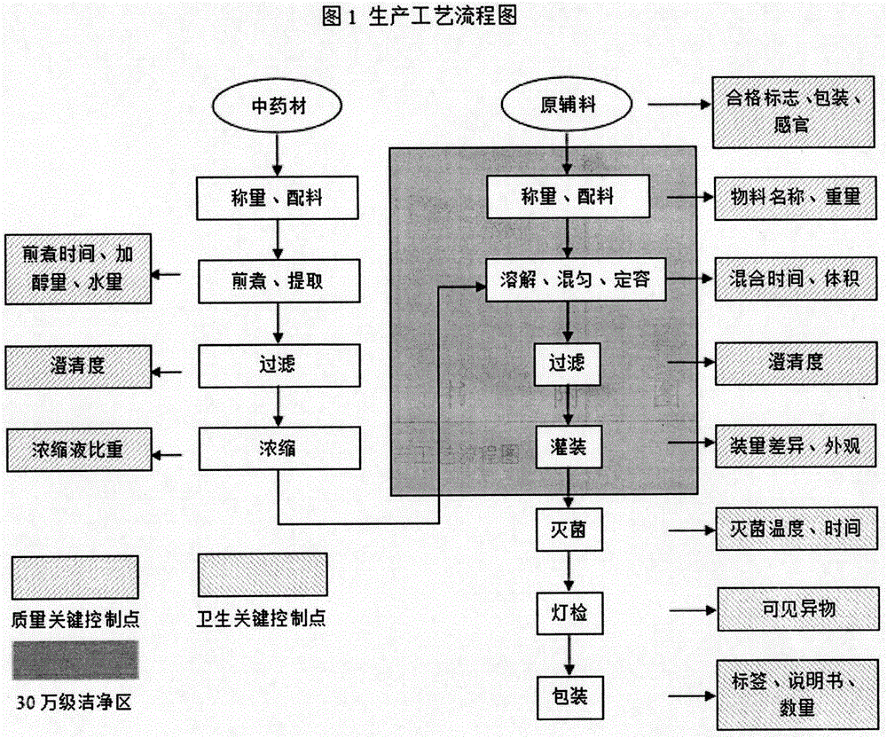 中药为主改善肠胃道功能、免疫调节的口服液的制作方法