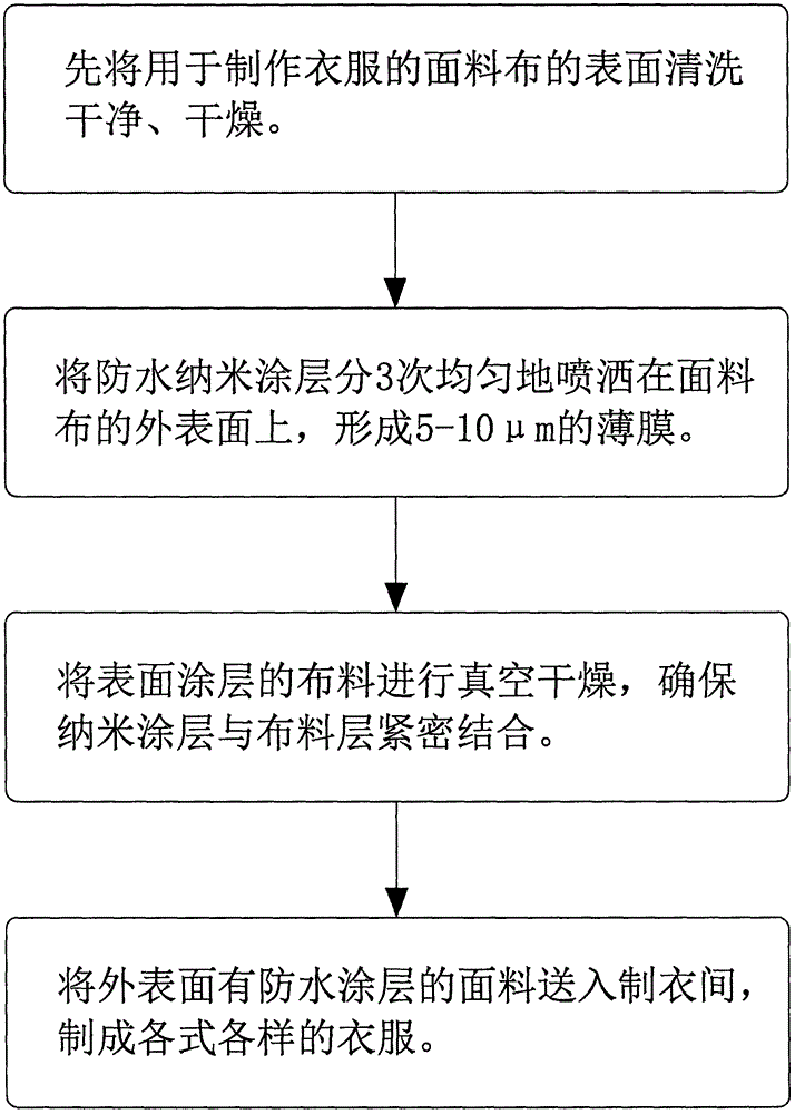 一种让普通衣服变雨衣的方法与流程