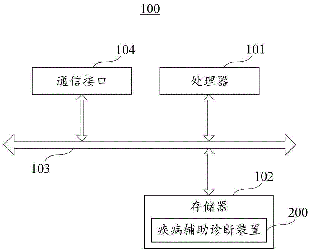 疾病辅助诊断方法及装置与流程