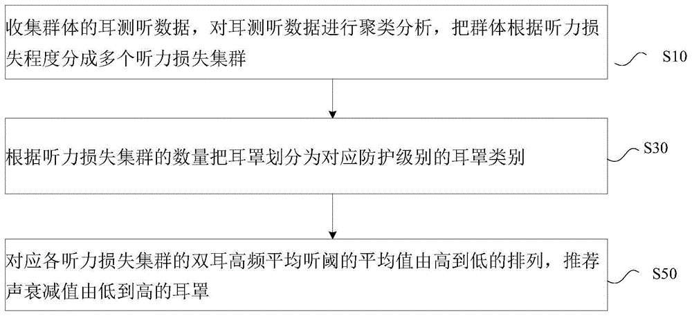 基于耳测听数据的预警方法、装置及存储介质与流程