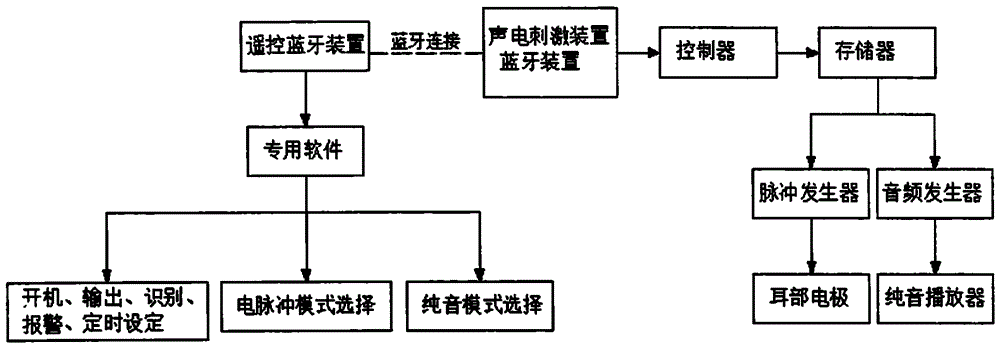 一种治疗耳鸣的电声刺激器的制作方法