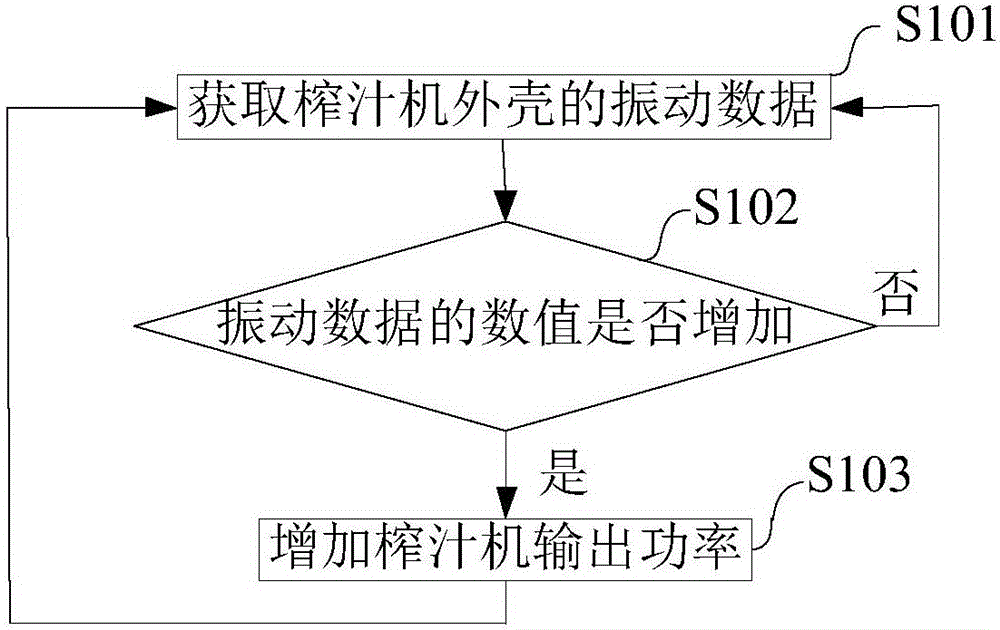 一种榨汁机的智能减振方法及装置与流程