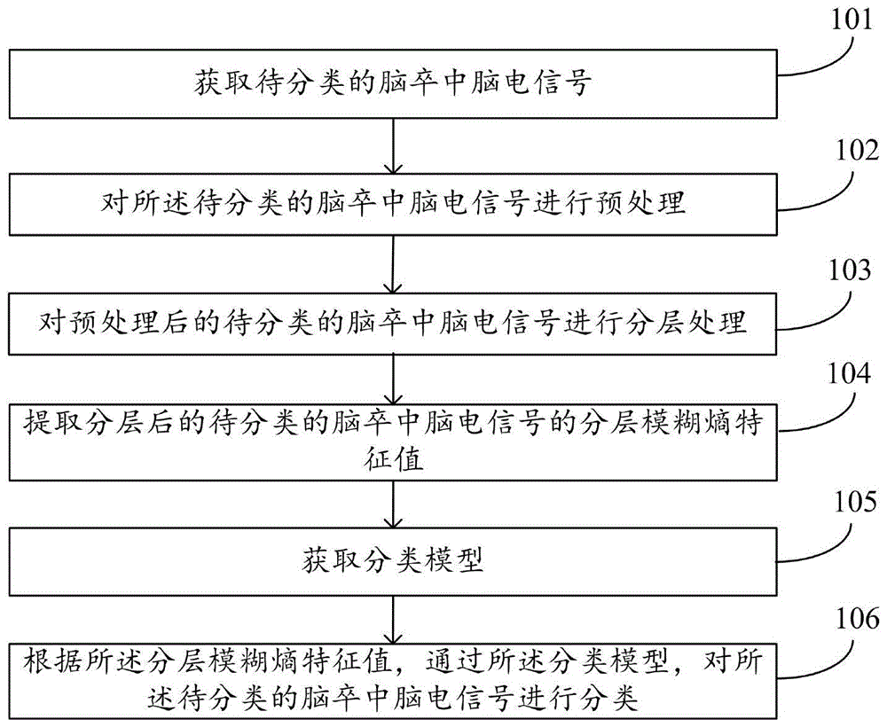 一种脑卒中脑电信号分类方法及系统与流程